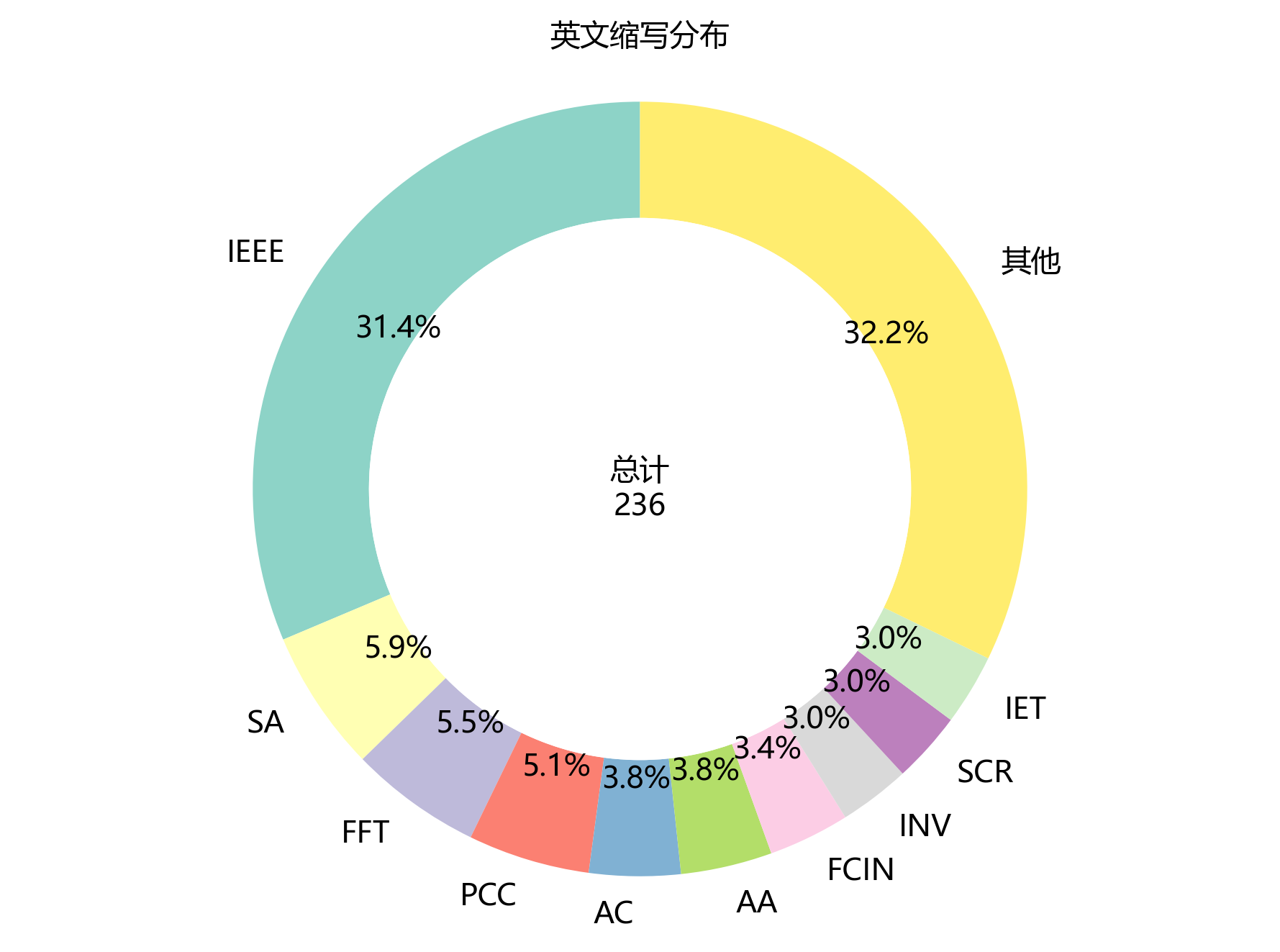 英文缩写分布环形图