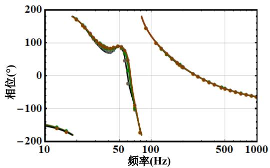 图3.7不同电网阻抗下等效导纳测量值与模型解析值