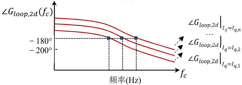 图4.11 $I_{q}$ 离散下的临界参量 $I_{dc}$ 与相位关系图