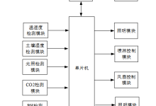 基于Arduino的智能蘑菇培养箱（论文+源码）-171主机测评