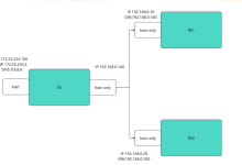 LVS(Linux virual server)四层负载均衡实验-171主机测评