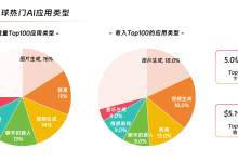 1月海外AI应用市场分析:《即梦AI》海外版下载量飙升;内容创意AI市场表现强劲-171主机测评