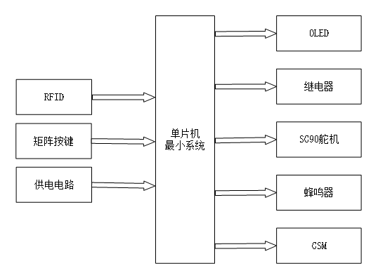 基于stm32的智能RFID车位锁