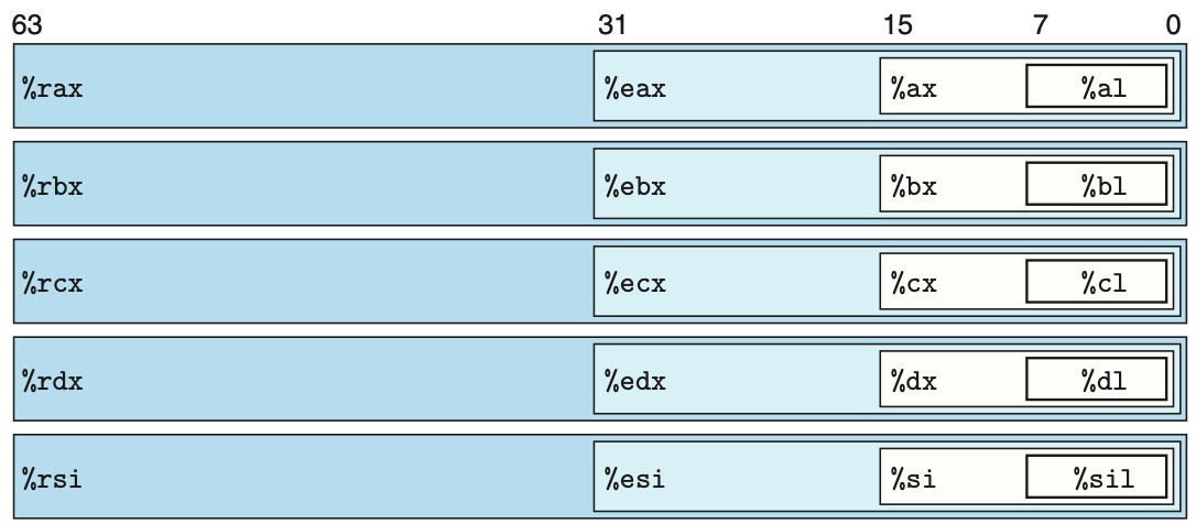 x86-64常见寄存器