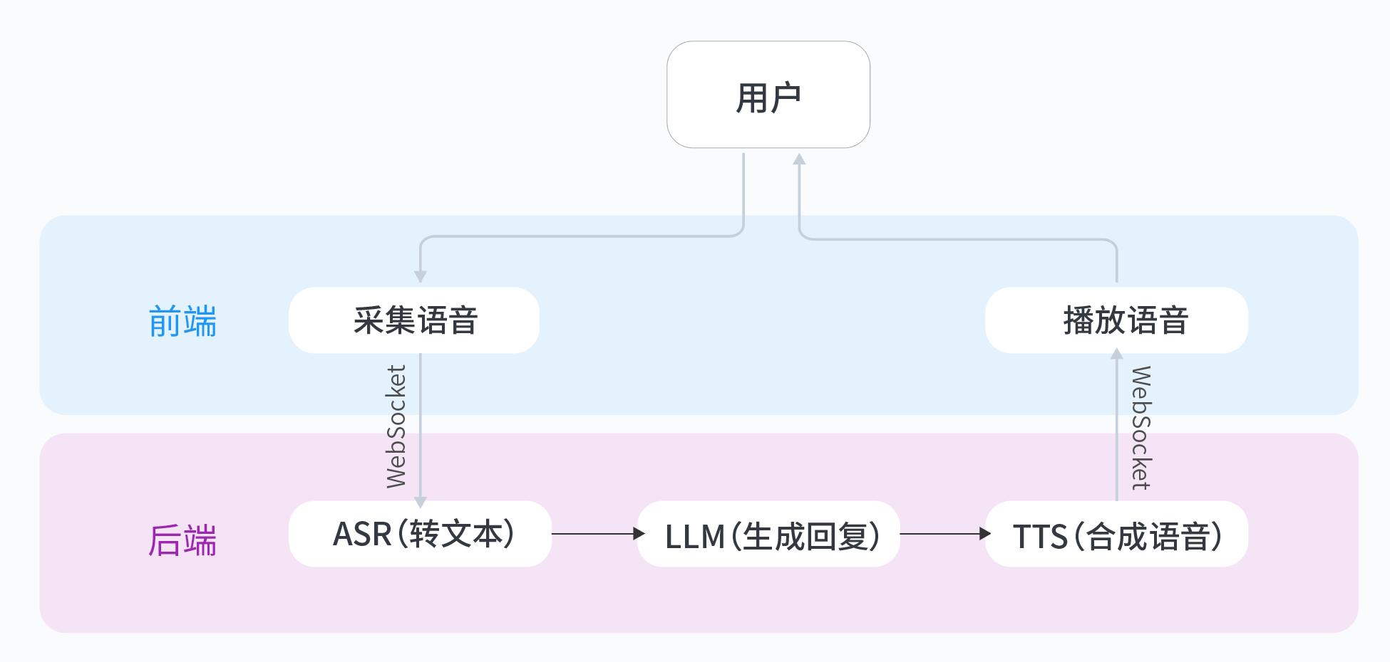 架构图