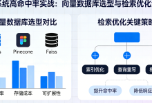 【RAG企业应用:高命中率】28、RAG系统高命中率实战:向量数据库选型与检索优化全指南-171主机测评