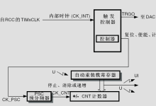 STM32F103系列单片机定时器介绍（五）-171主机测评