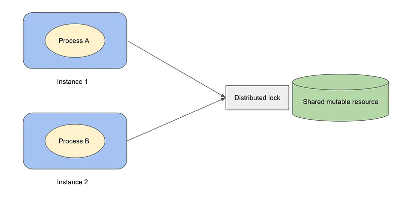 distribut_lock_db