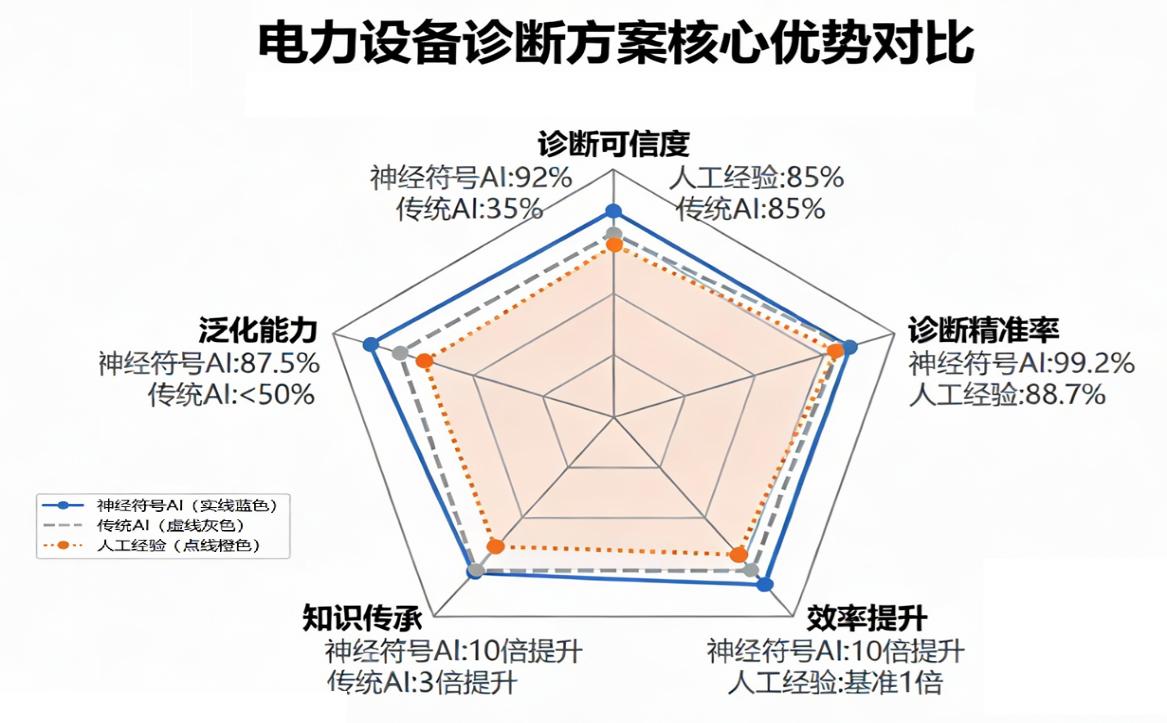 事理图谱-电力设备诊断方案核心优势对比.jpg