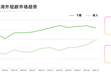 2026年海外短剧市场“内卷”加剧,NetMarvel如何助力短剧APP实现增量与增收双赢?-171主机测评