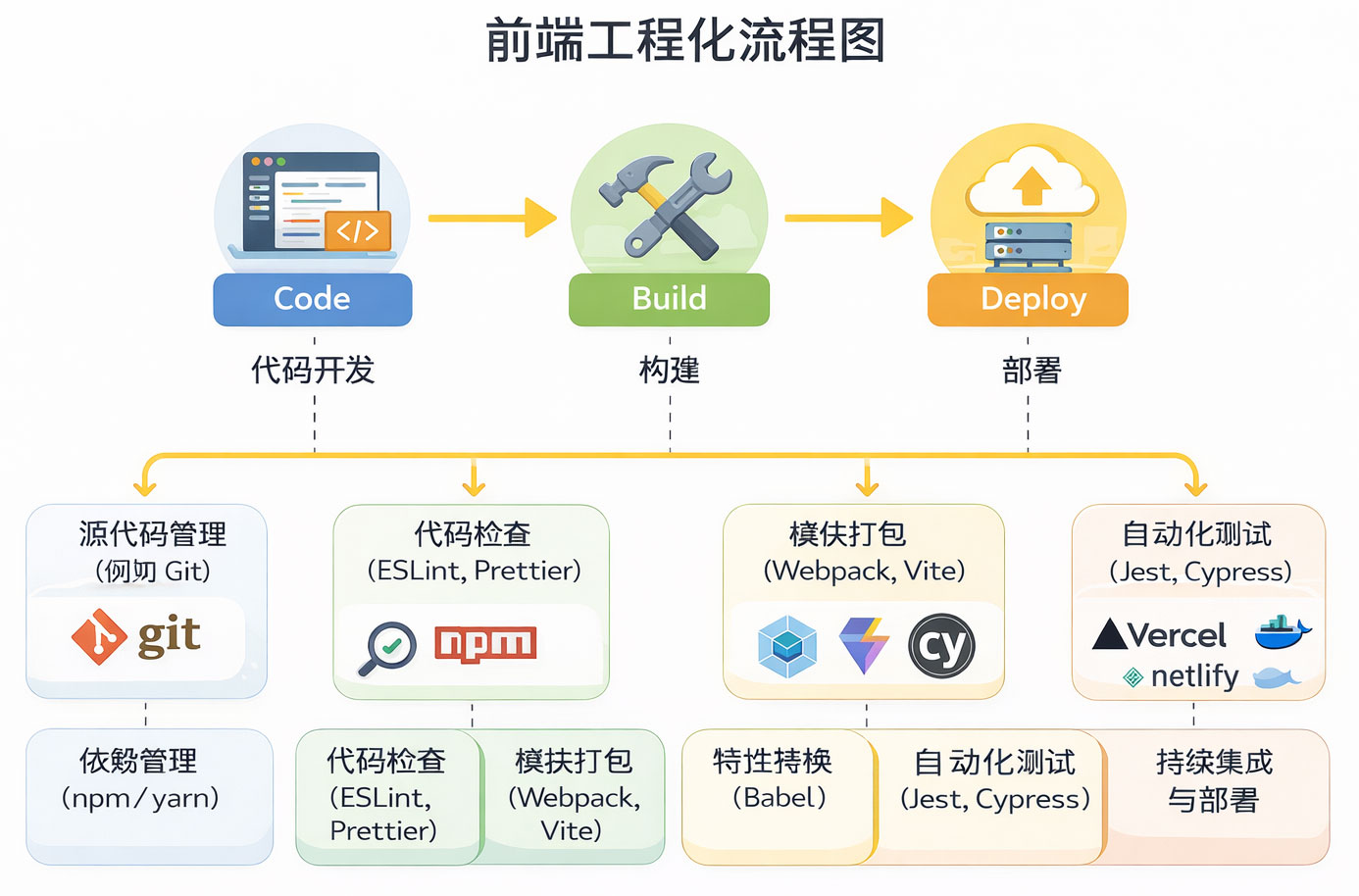 前端工程化