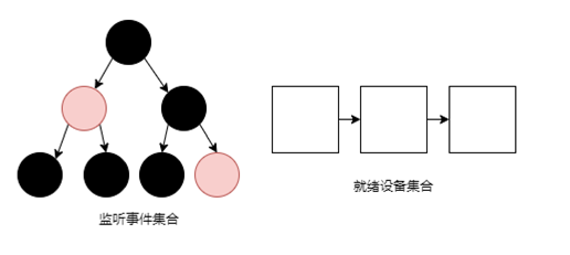 epoll基本原理