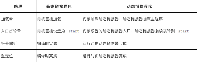 阶段静态链接程序动态链接程序
加载者内核直接加载内核加载动态链接器,动态链接器加载主程序
入口点设置内核直接设置为 _start内核设置为动态链接器入口,动态链接器后续跳转到 _start
符号解析编译时完成运行时由动态链接器完成
重定位编译时完成运行时由动态链接器完成