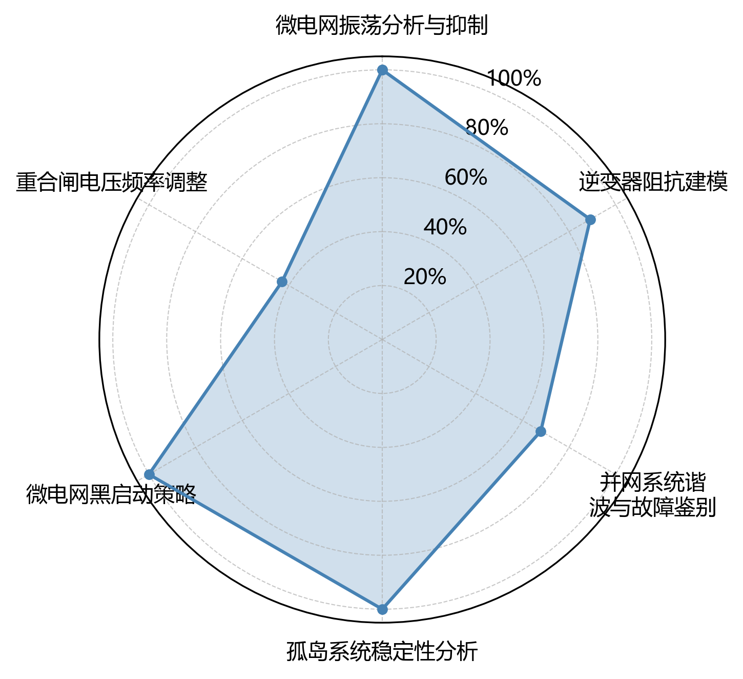 研究领域分布雷达图