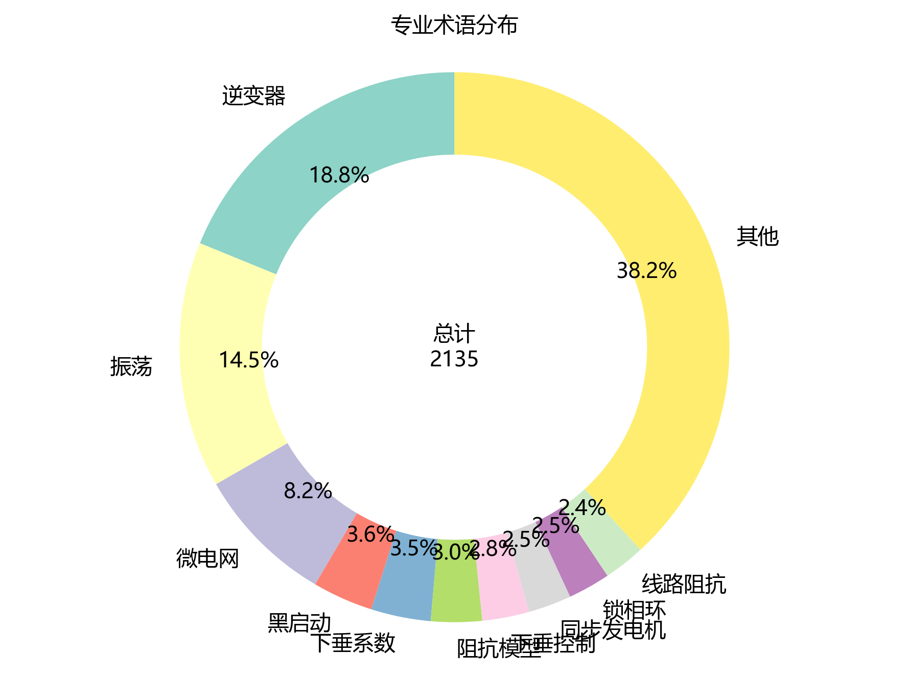 专业术语分布环形图