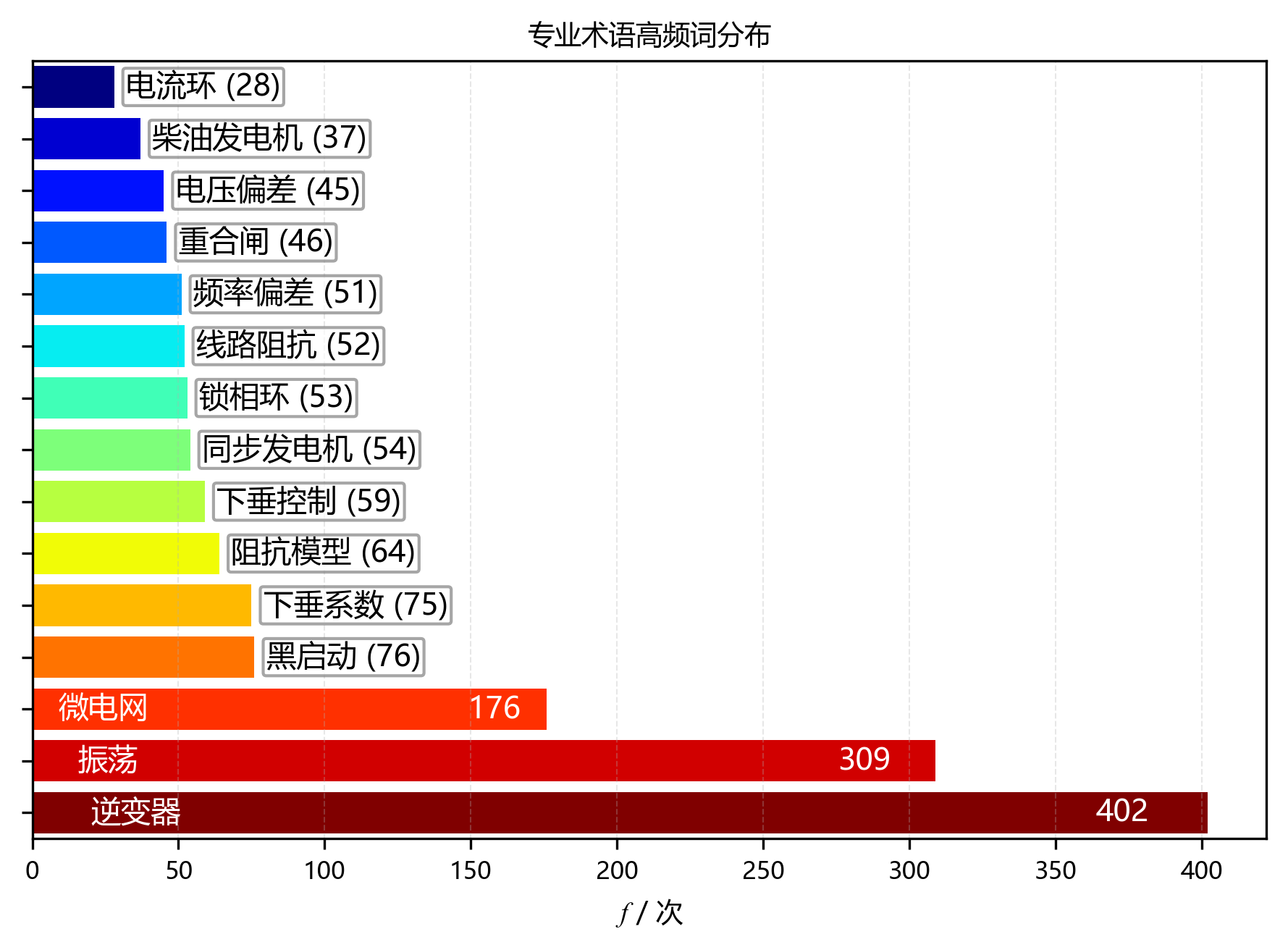 专业术语高频词分布柱状图