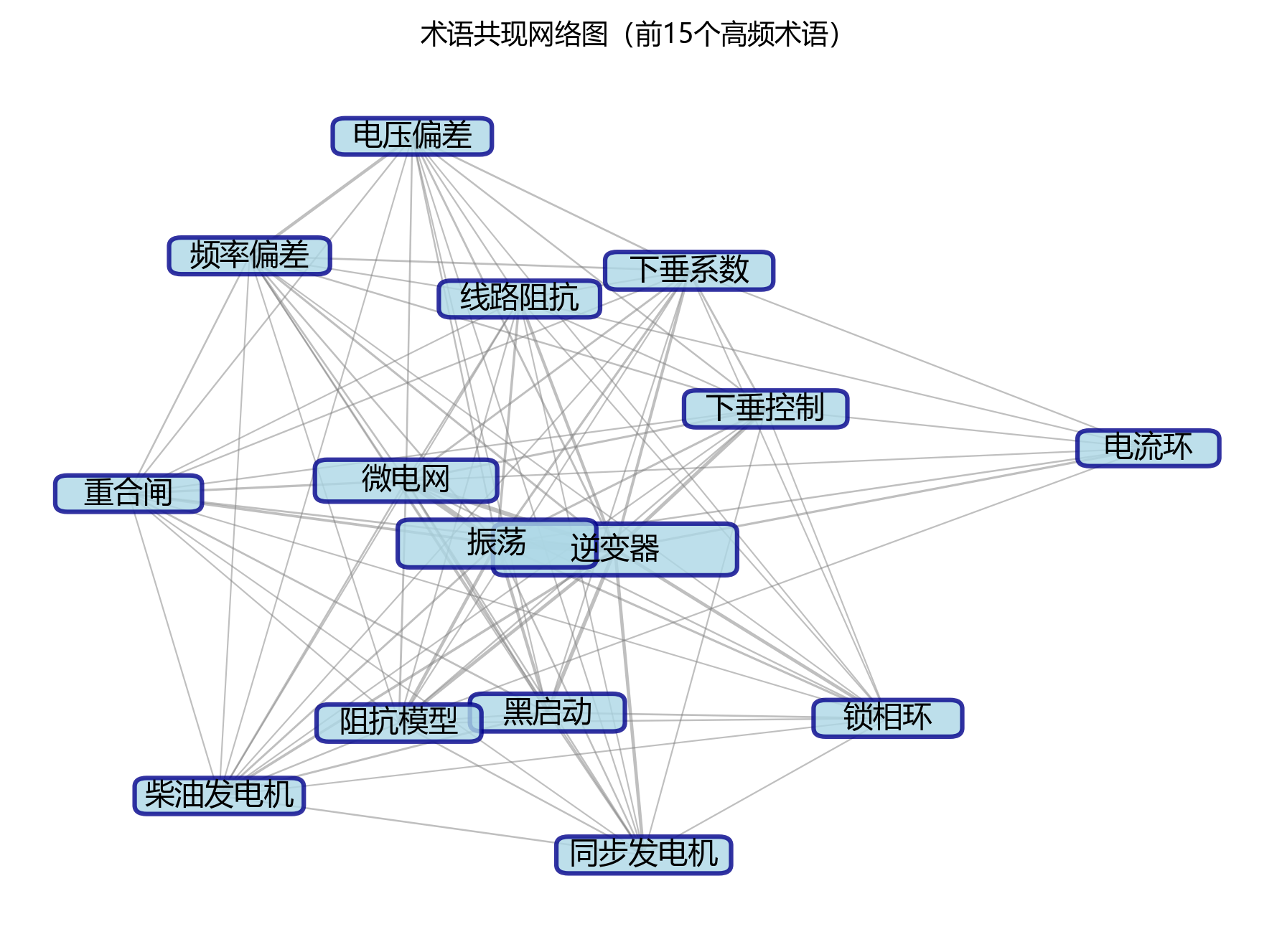 术语共现网络图