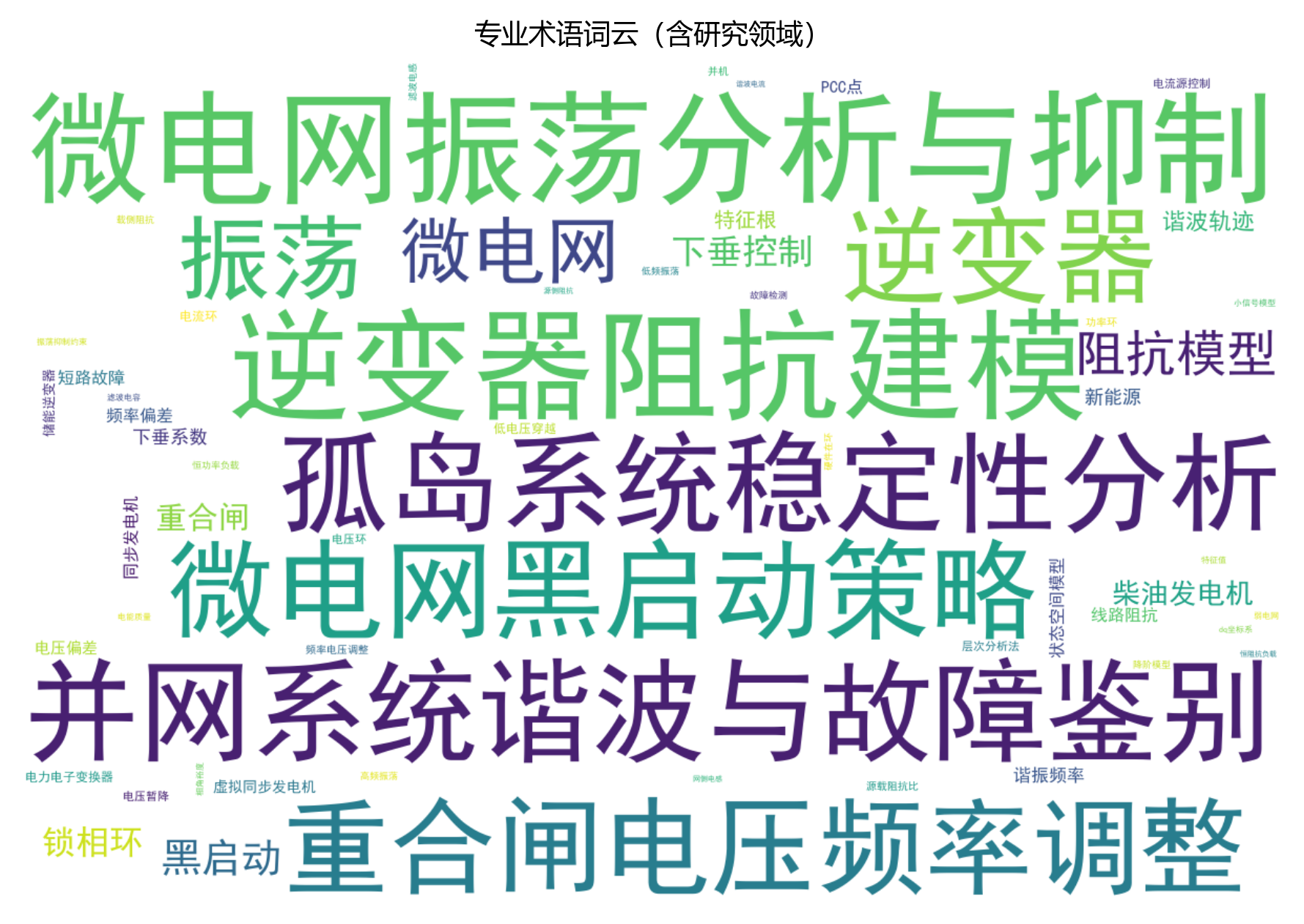 专业术语词云图