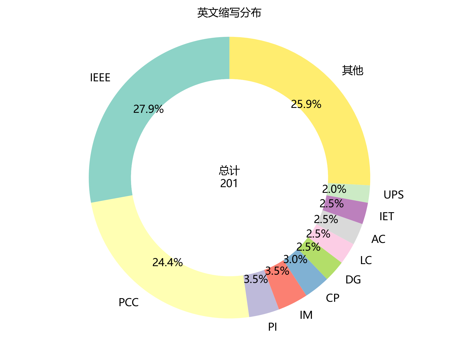 英文缩写分布环形图