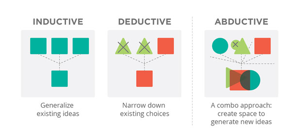 Deductive Inductive Abductive Reasoning