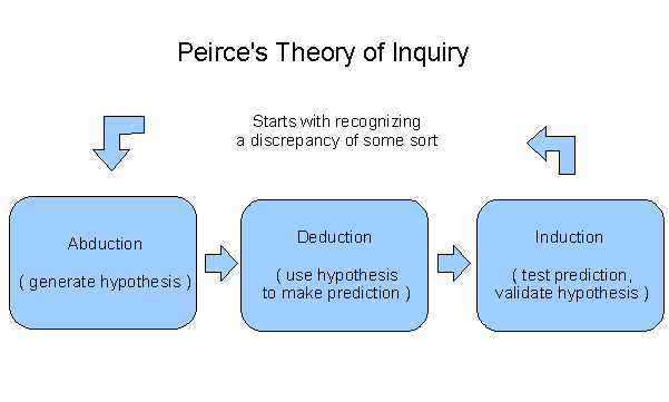 Peirce Inquiry Cycle