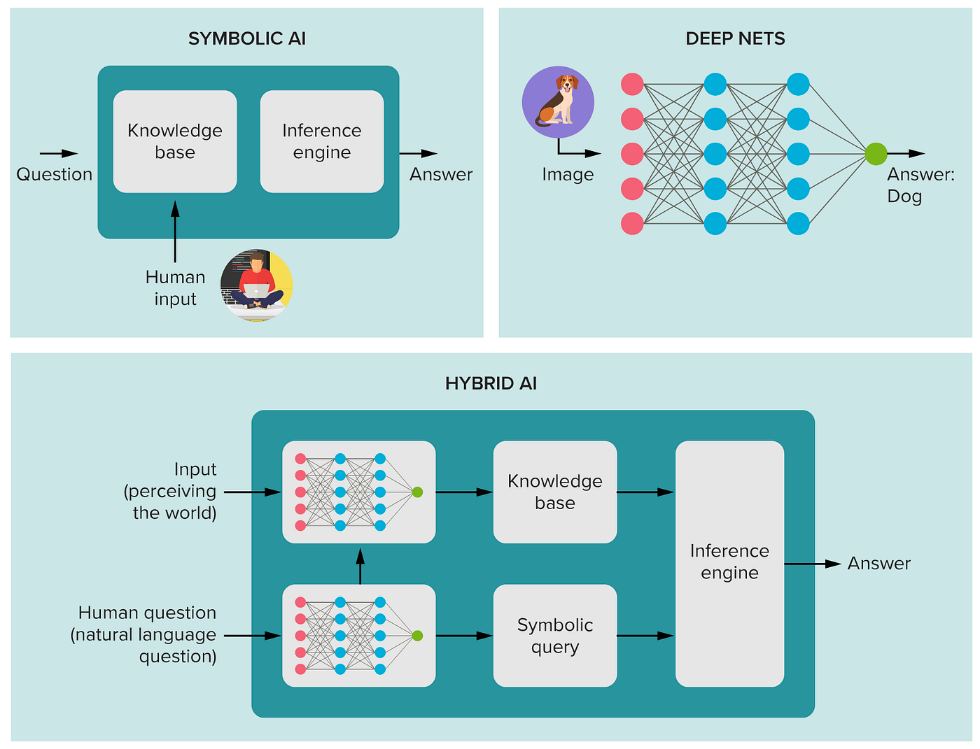 Neuro-Symbolic AI Architecture