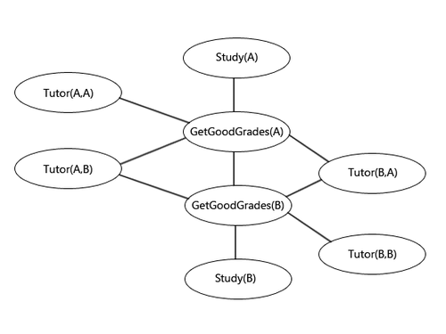 Markov Logic Network