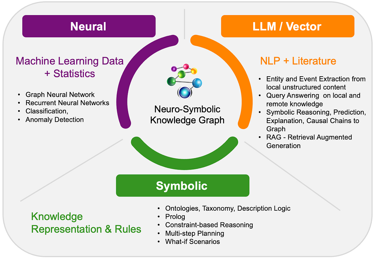 Neuro-Symbolic Integration