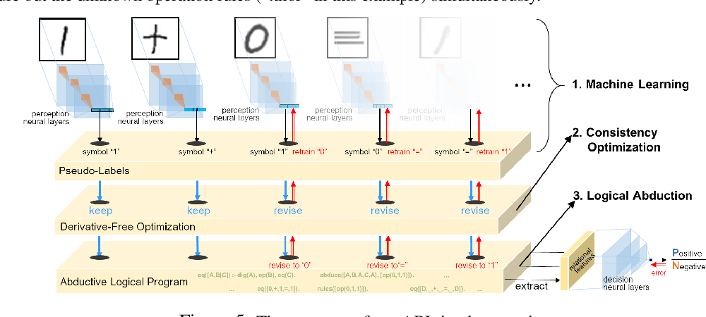 Abductive Learning Architecture