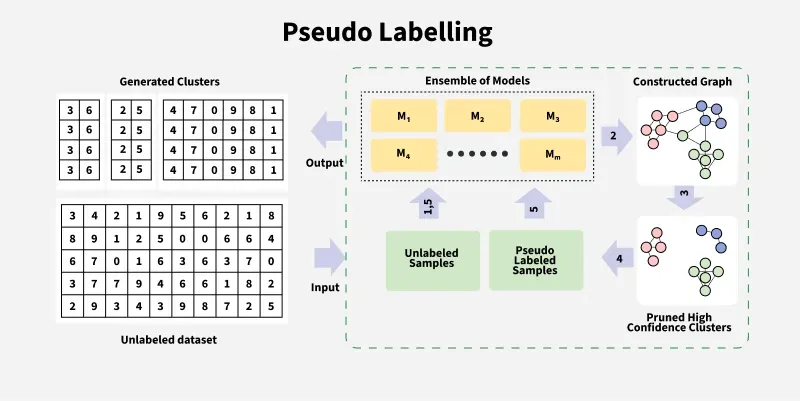 Pseudo Labeling Consistency