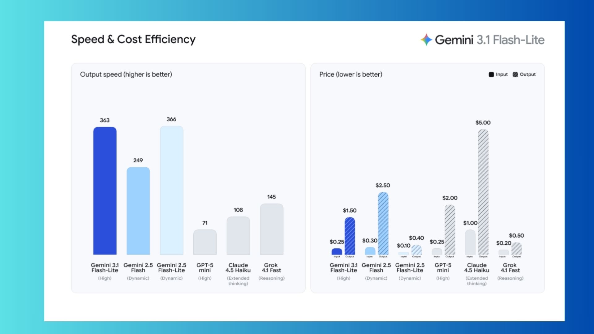 Google just launched Gemini 3.1 Flash-Lite — 7 prompts to test its new 'Thinking' mode | Tom's Guide