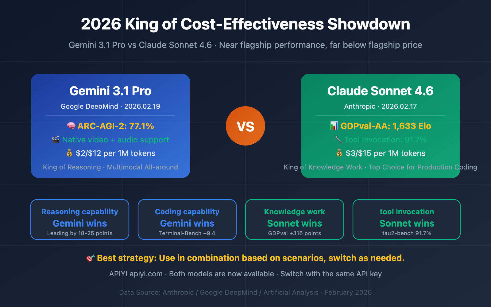Gemini 3.1 Pro vs Claude Sonnet 4.6: 2026 Comparison, Benchmarks - AICC - AI .cc