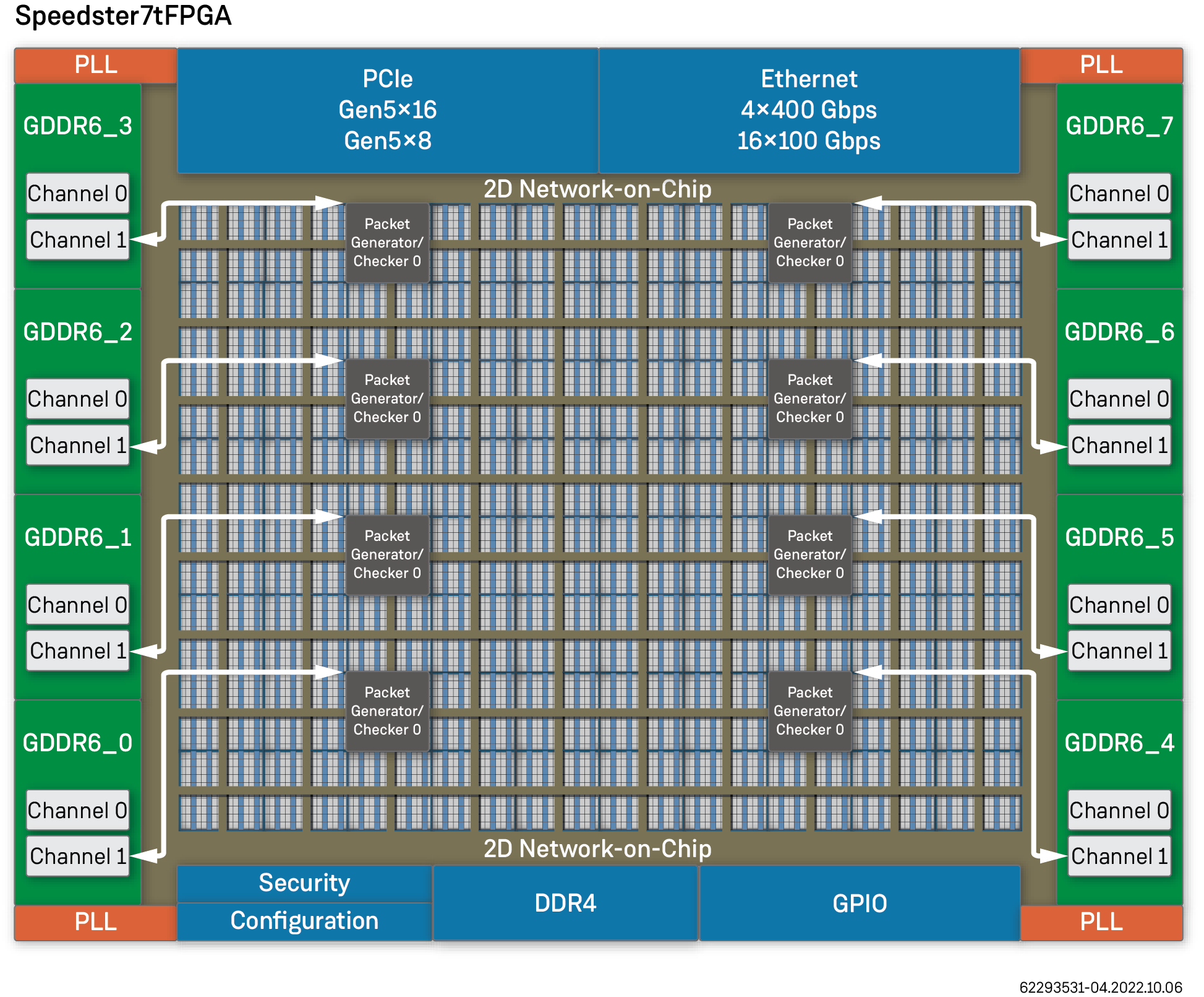 图3 • Speedster7t AC7t1400和AC7t1500通过2D NoC实现的GDDR6生成器和校验器逻辑
