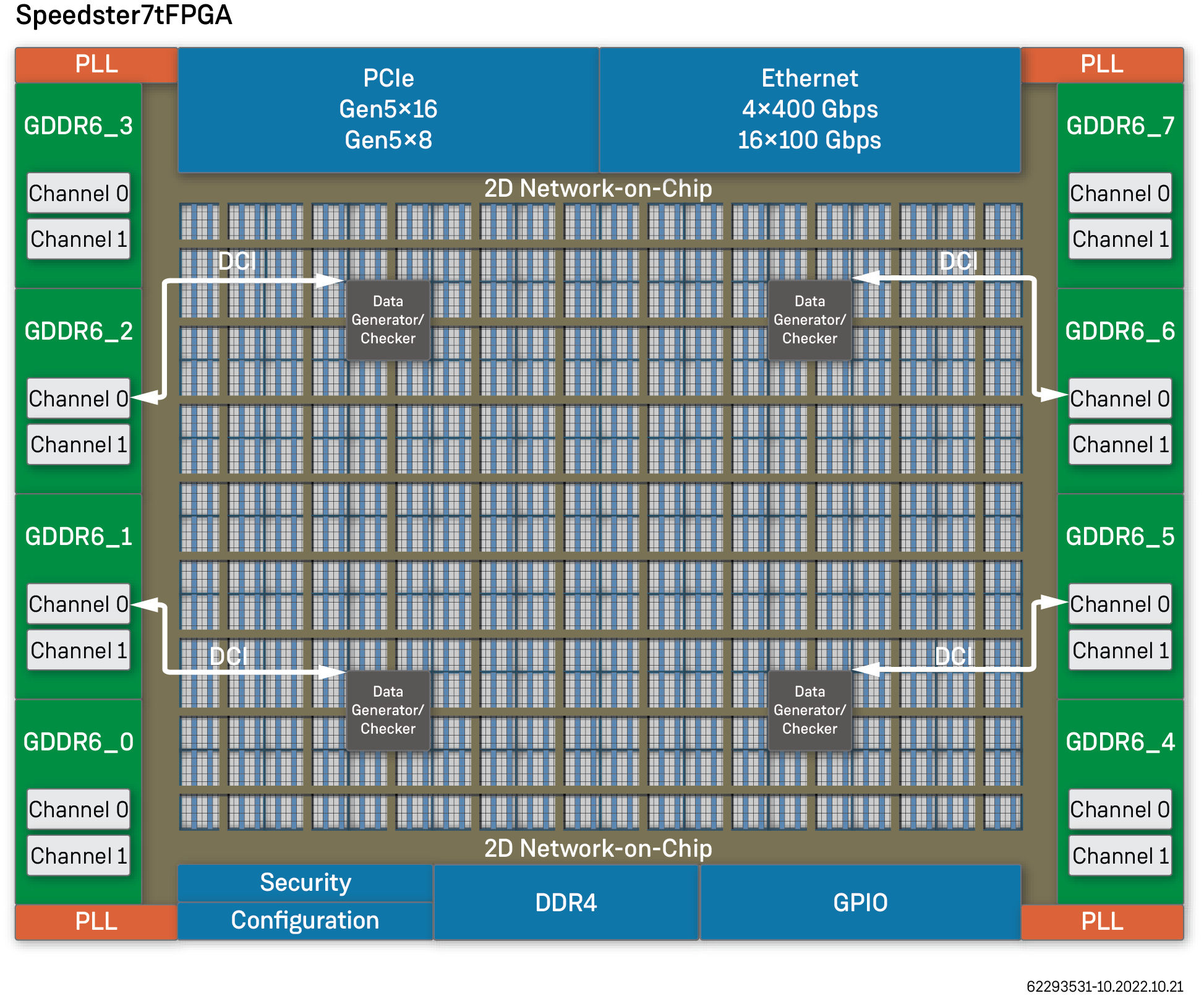 图4 • Speedster7t AC7t1400和AC7t1500通过DC接口实现的生成器/校验器逻辑