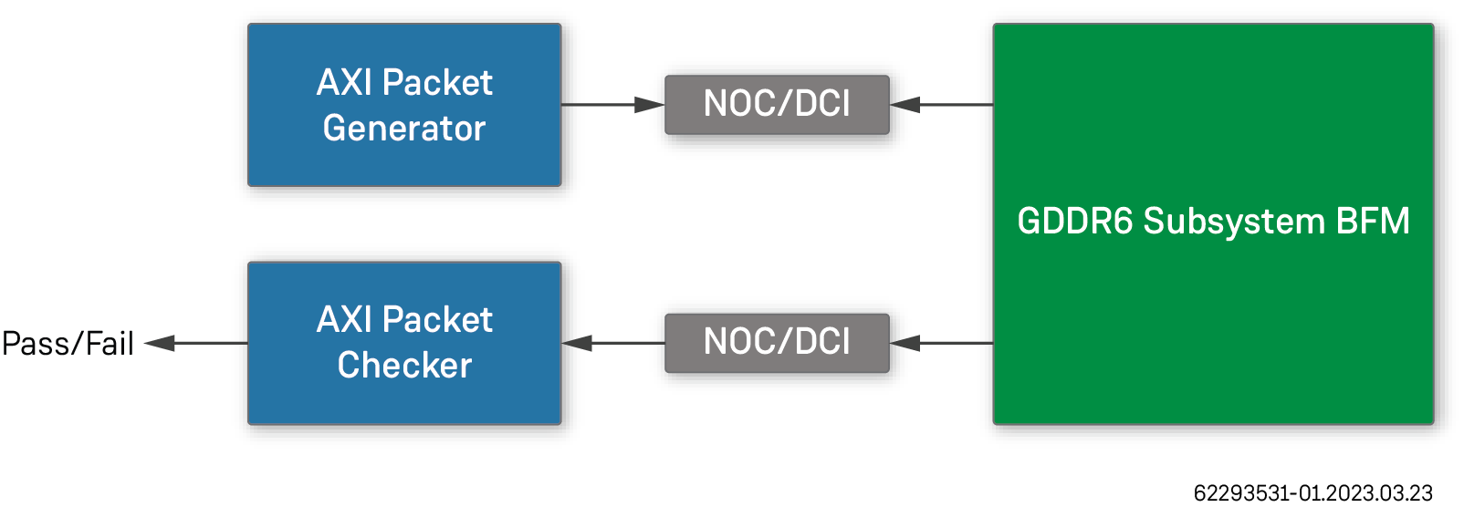 图5 • 单个GDDR6子系统2D NoC/DC接口测试结构框图