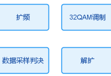 ▲32QAM调制+软解调+扩频解扩通信链路matlab误码率仿真-171主机测评