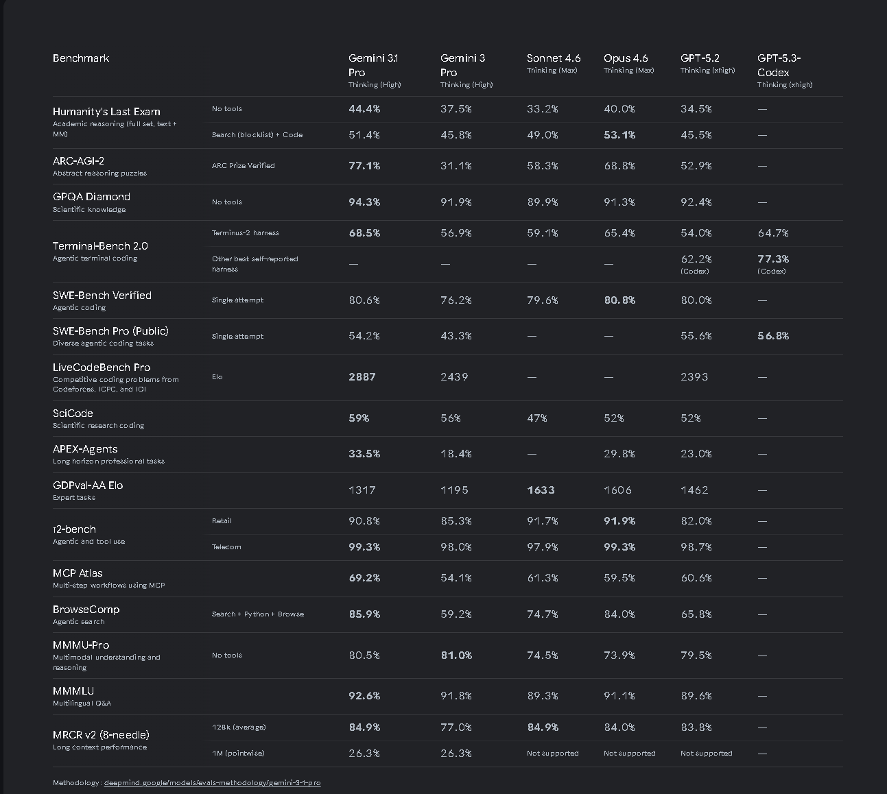 Gemini 3,1 pro benchmarks