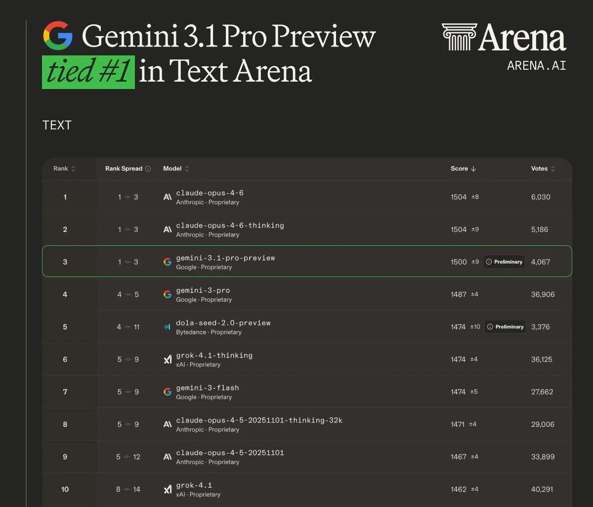 Arena.AI ranking