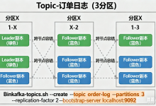 【分布式利器：Kafka】1、Kafka 入门：Broker、Topic、分区 3 张图讲透（附实操命令）-171主机测评