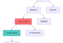 Python RESTful API设计终极指南:从理论到企业级实战-171主机测评