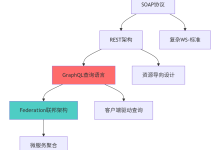 GraphQL在Python中的完整实现:从基础到企业级实战-171主机测评