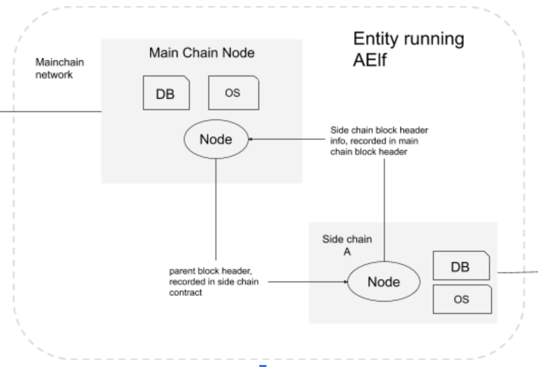 AElf跨链架构拓扑图