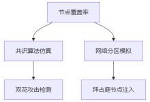 区块链交易最终一致性测试的核心挑战与实践框架-171主机测评