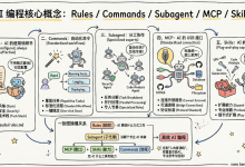 Vibe Coding - AI 编程五件套:Rules、Commands、Subagent、MCP、Skills 实战指南-171主机测评
