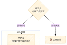 区块链的“人声喇叭”：泛洪算法如何让信息传遍全网-171主机测评