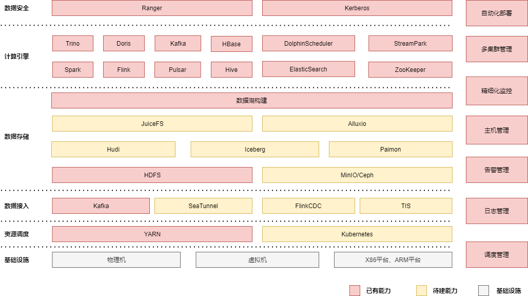 datasophon架构图