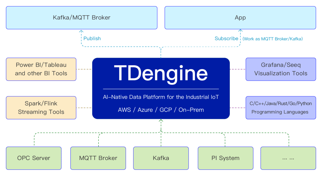 开放生态破局工业大数据困局：TDengine 的迭代升级与全链路数据自由流动 - TDengine Database 时序数据库