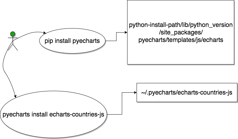 Pyecharts安装路径