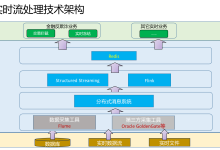 【117页PPT】大数据实时流处理场景化解决方案：技术框架与项目实战、四大核心组件（Flume、Kafka、Flink、Structured Streaming）-171主机测评