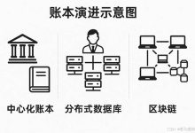 区块链与分布式账本：重构数字世界的信任基石-171主机测评